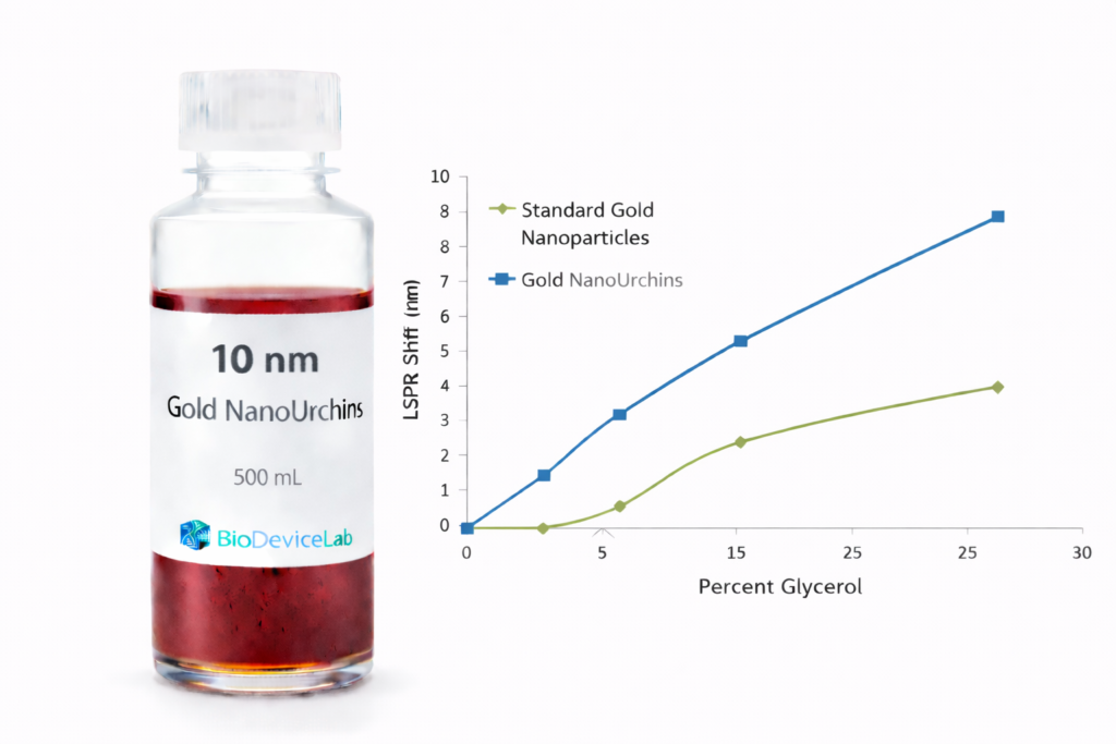10 nm Gold NanoUrchins (500 mL)